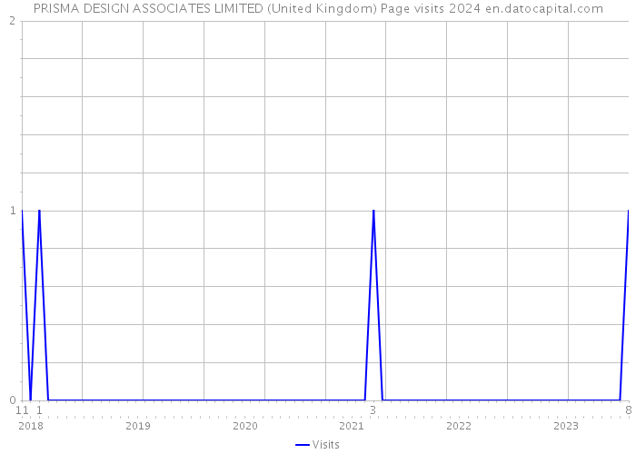 PRISMA DESIGN ASSOCIATES LIMITED (United Kingdom) Page visits 2024 