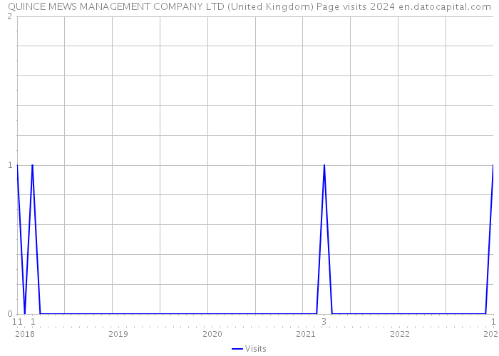 QUINCE MEWS MANAGEMENT COMPANY LTD (United Kingdom) Page visits 2024 