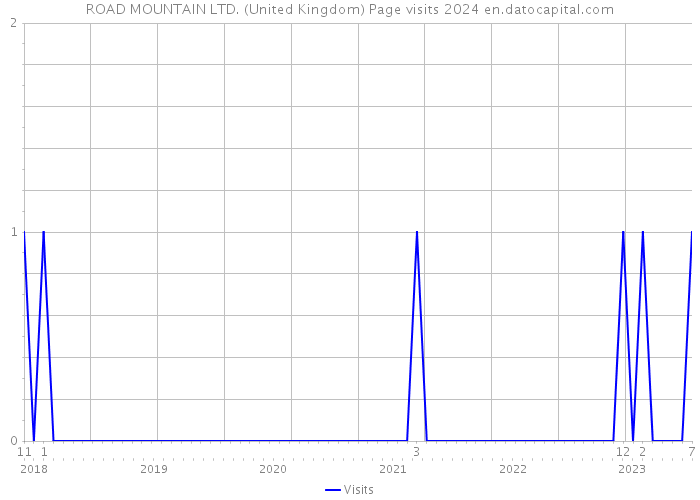 ROAD MOUNTAIN LTD. (United Kingdom) Page visits 2024 