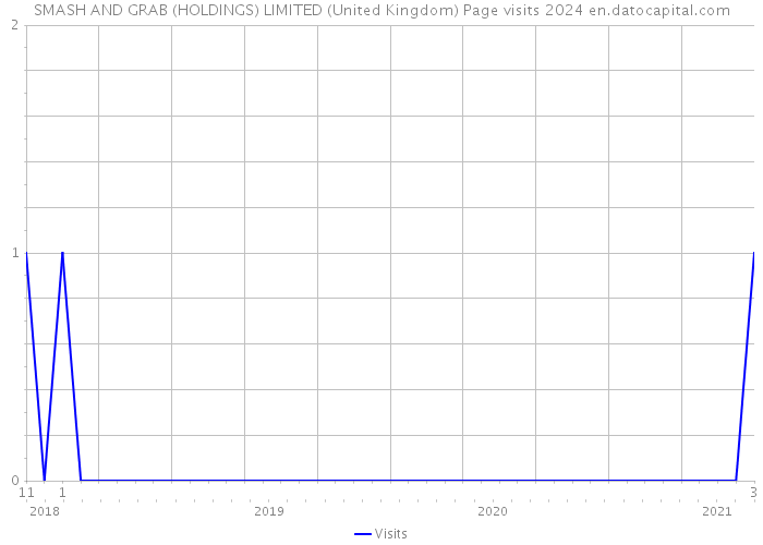SMASH AND GRAB (HOLDINGS) LIMITED (United Kingdom) Page visits 2024 