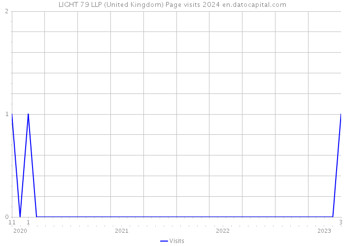LIGHT 79 LLP (United Kingdom) Page visits 2024 