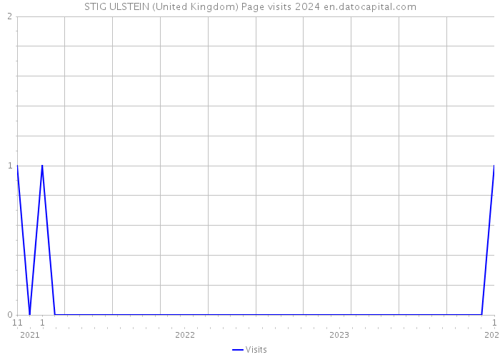 STIG ULSTEIN (United Kingdom) Page visits 2024 