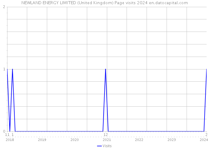 NEWLAND ENERGY LIMITED (United Kingdom) Page visits 2024 
