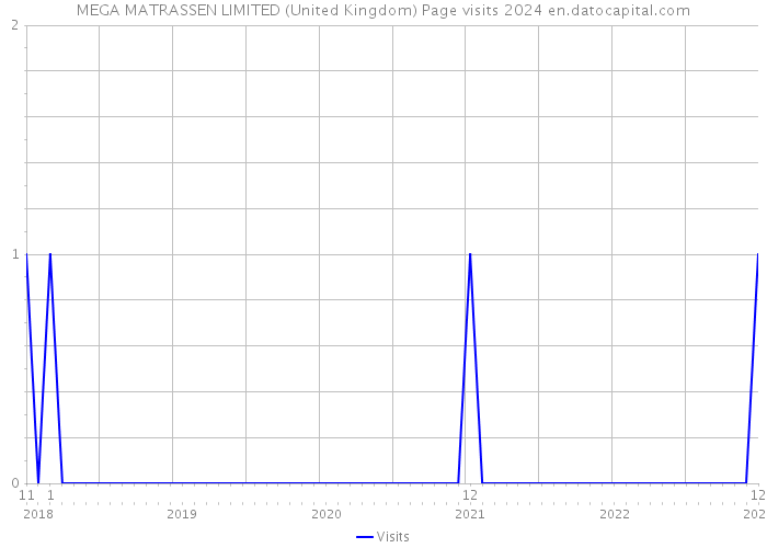 MEGA MATRASSEN LIMITED (United Kingdom) Page visits 2024 