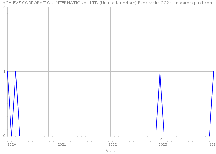 ACHIEVE CORPORATION INTERNATIONAL LTD (United Kingdom) Page visits 2024 