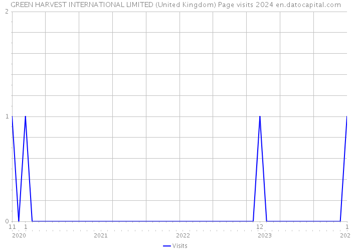 GREEN HARVEST INTERNATIONAL LIMITED (United Kingdom) Page visits 2024 