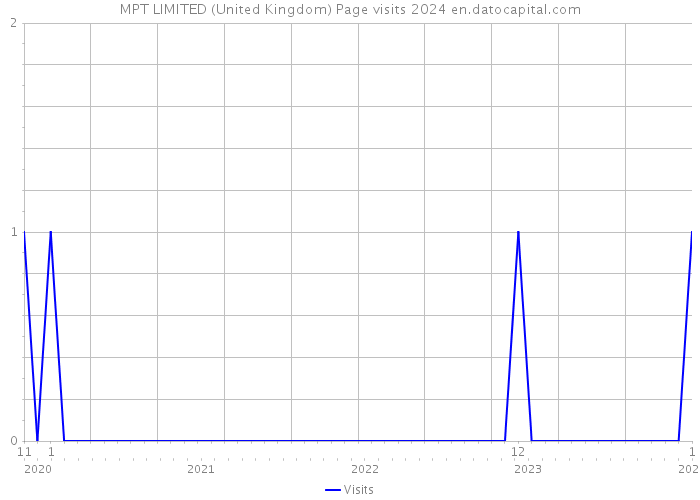 MPT LIMITED (United Kingdom) Page visits 2024 