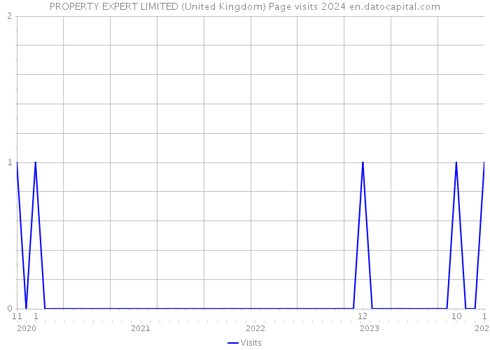PROPERTY EXPERT LIMITED (United Kingdom) Page visits 2024 