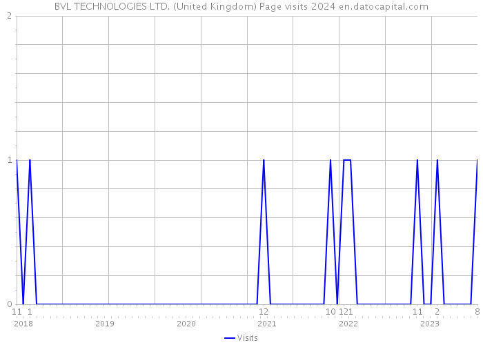 BVL TECHNOLOGIES LTD. (United Kingdom) Page visits 2024 