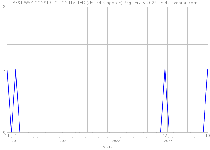 BEST WAY CONSTRUCTION LIMITED (United Kingdom) Page visits 2024 