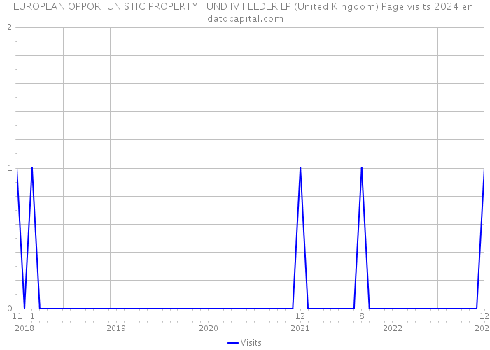 EUROPEAN OPPORTUNISTIC PROPERTY FUND IV FEEDER LP (United Kingdom) Page visits 2024 