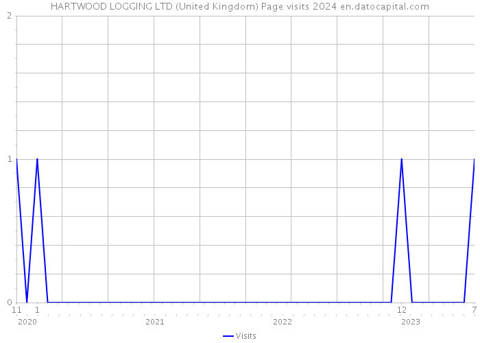 HARTWOOD LOGGING LTD (United Kingdom) Page visits 2024 