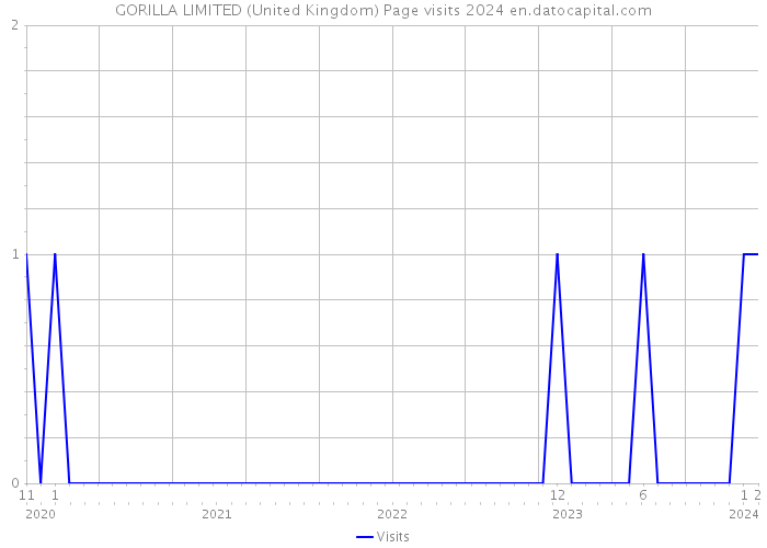GORILLA LIMITED (United Kingdom) Page visits 2024 