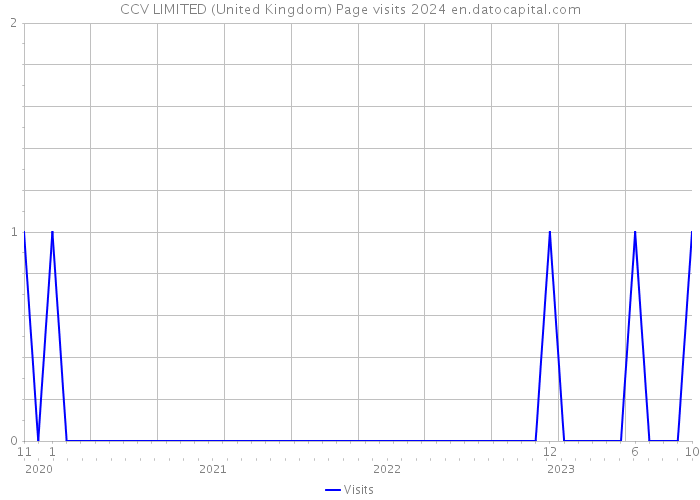 CCV LIMITED (United Kingdom) Page visits 2024 