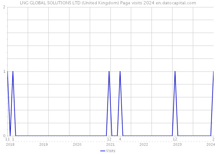 LNG GLOBAL SOLUTIONS LTD (United Kingdom) Page visits 2024 