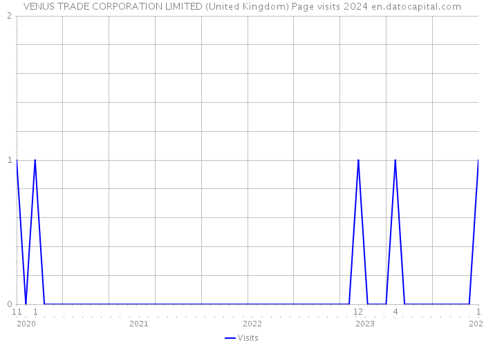 VENUS TRADE CORPORATION LIMITED (United Kingdom) Page visits 2024 