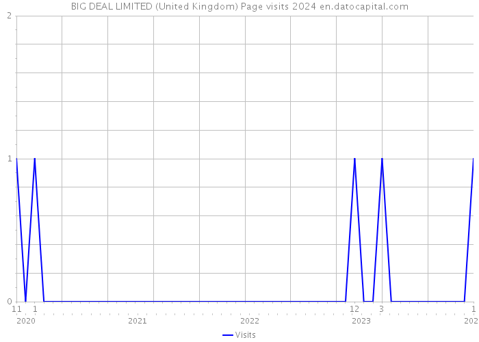BIG DEAL LIMITED (United Kingdom) Page visits 2024 