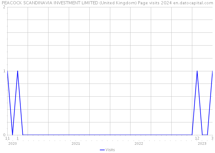 PEACOCK SCANDINAVIA INVESTMENT LIMITED (United Kingdom) Page visits 2024 