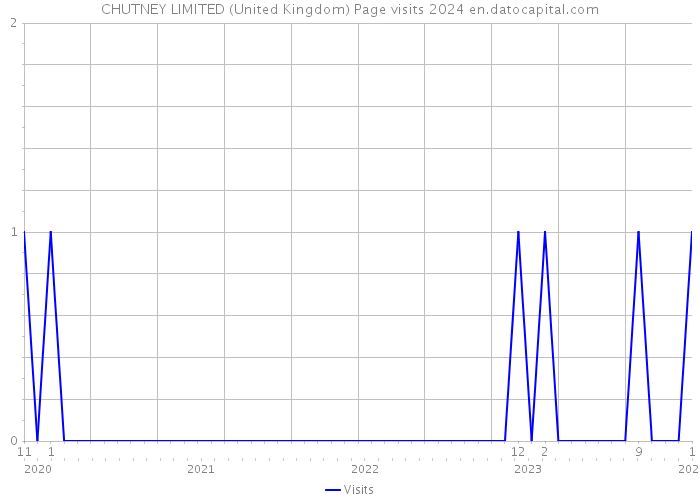 CHUTNEY LIMITED (United Kingdom) Page visits 2024 