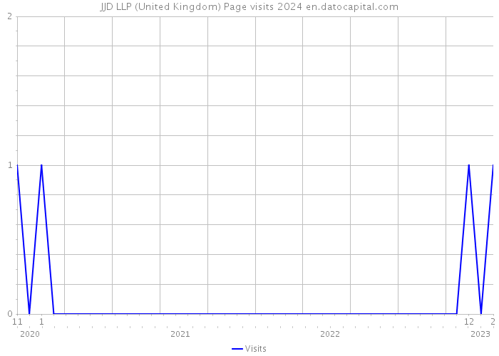 JJD LLP (United Kingdom) Page visits 2024 