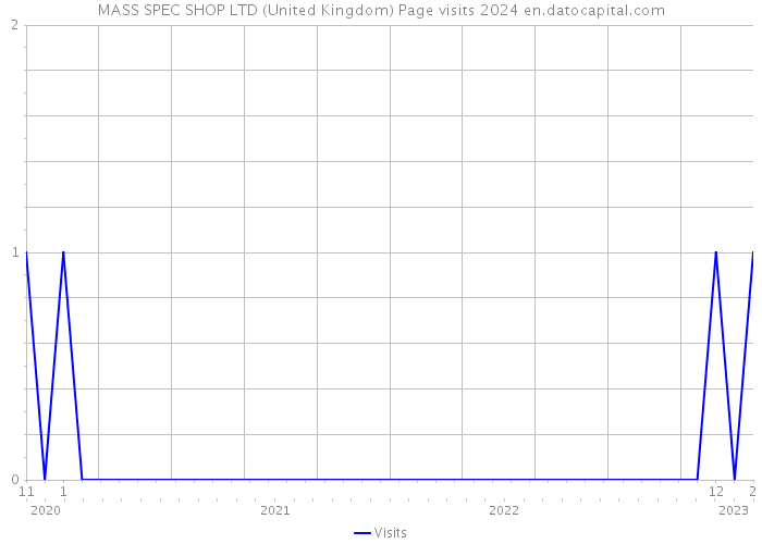MASS SPEC SHOP LTD (United Kingdom) Page visits 2024 