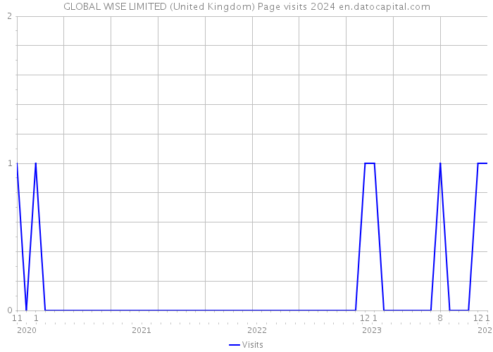 GLOBAL WISE LIMITED (United Kingdom) Page visits 2024 
