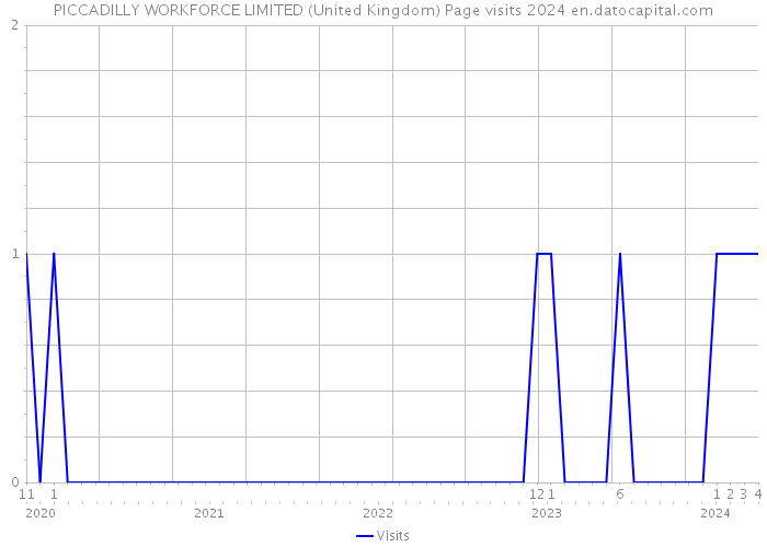 PICCADILLY WORKFORCE LIMITED (United Kingdom) Page visits 2024 