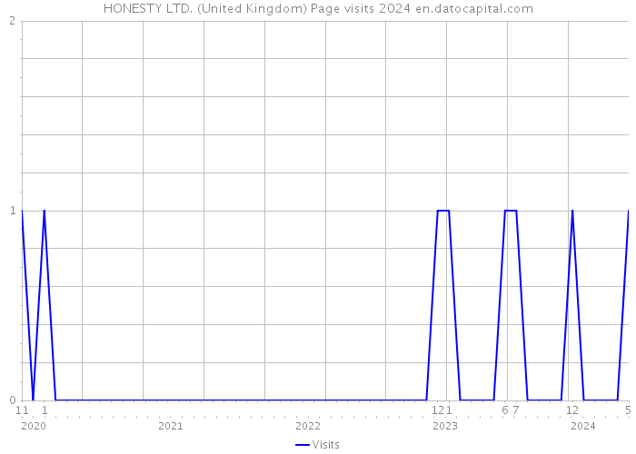 HONESTY LTD. (United Kingdom) Page visits 2024 