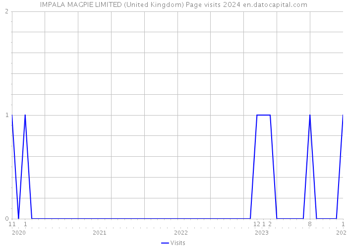 IMPALA MAGPIE LIMITED (United Kingdom) Page visits 2024 