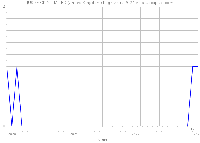 JUS SMOKIN LIMITED (United Kingdom) Page visits 2024 