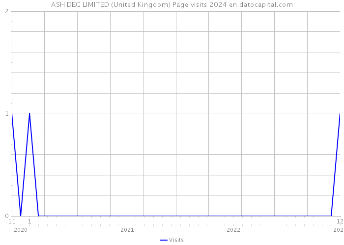 ASH DEG LIMITED (United Kingdom) Page visits 2024 