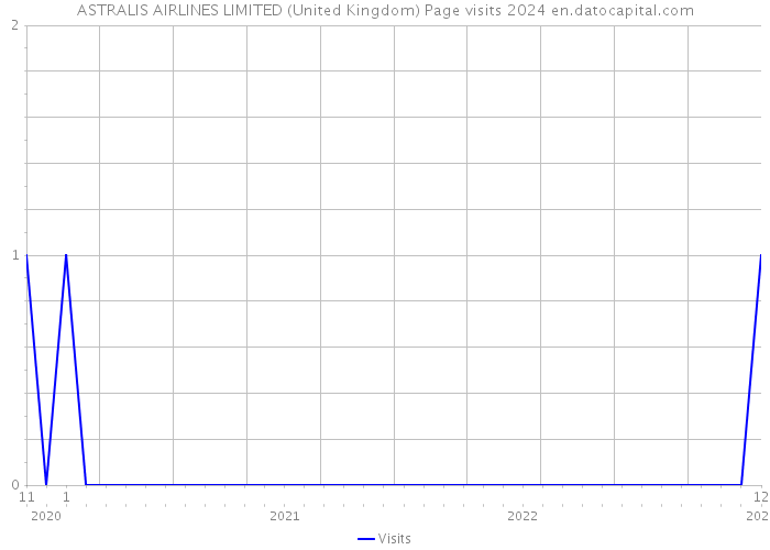 ASTRALIS AIRLINES LIMITED (United Kingdom) Page visits 2024 