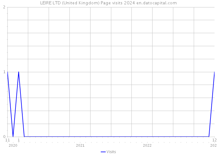 LEIRE LTD (United Kingdom) Page visits 2024 