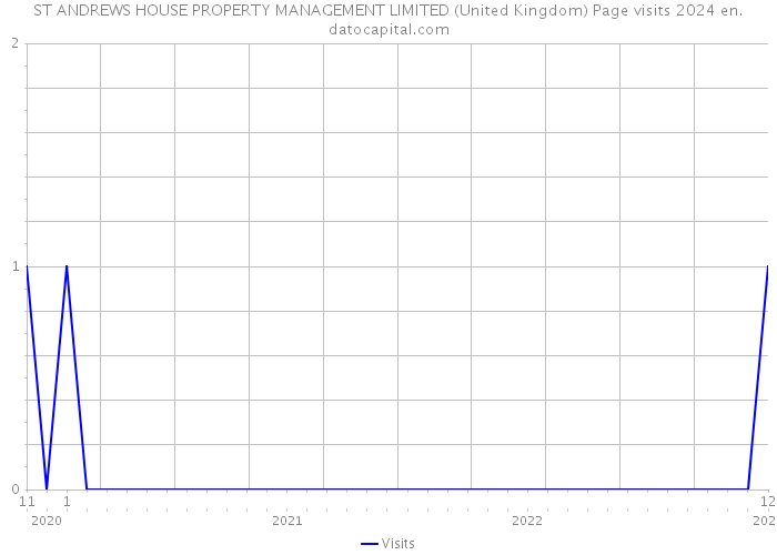 ST ANDREWS HOUSE PROPERTY MANAGEMENT LIMITED (United Kingdom) Page visits 2024 