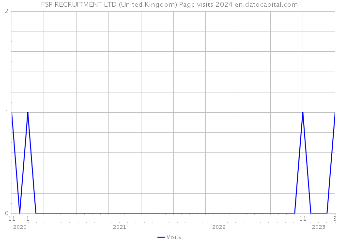 FSP RECRUITMENT LTD (United Kingdom) Page visits 2024 