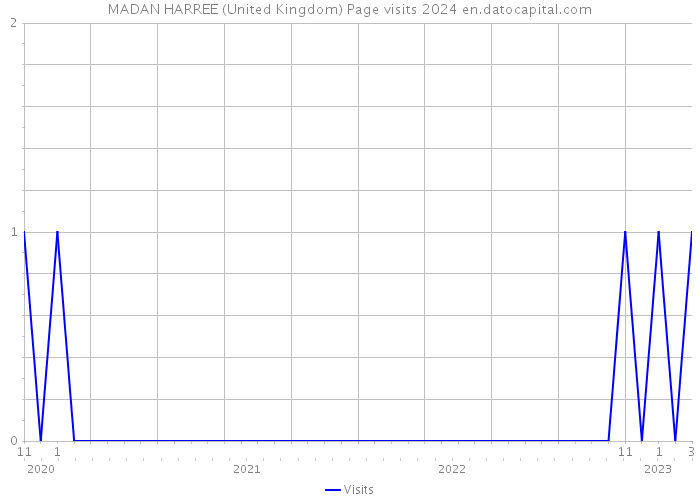 MADAN HARREE (United Kingdom) Page visits 2024 