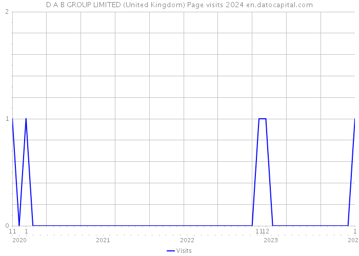 D A B GROUP LIMITED (United Kingdom) Page visits 2024 