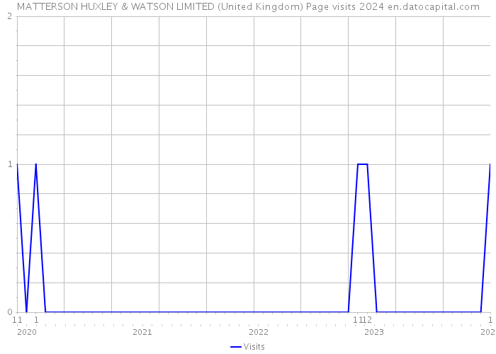 MATTERSON HUXLEY & WATSON LIMITED (United Kingdom) Page visits 2024 