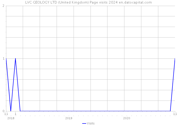 LVC GEOLOGY LTD (United Kingdom) Page visits 2024 