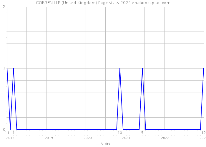 CORREN LLP (United Kingdom) Page visits 2024 