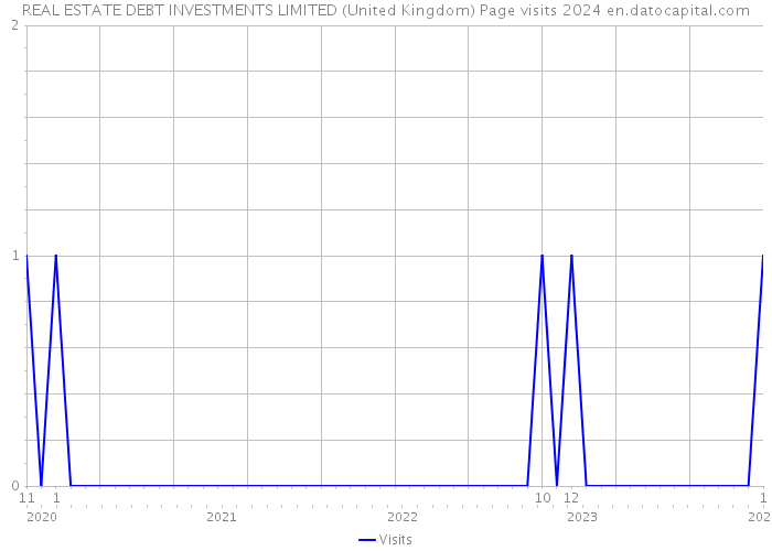 REAL ESTATE DEBT INVESTMENTS LIMITED (United Kingdom) Page visits 2024 