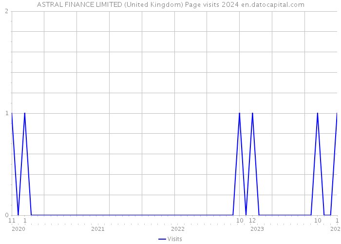 ASTRAL FINANCE LIMITED (United Kingdom) Page visits 2024 