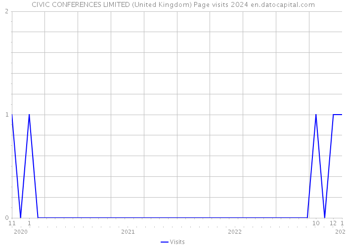 CIVIC CONFERENCES LIMITED (United Kingdom) Page visits 2024 