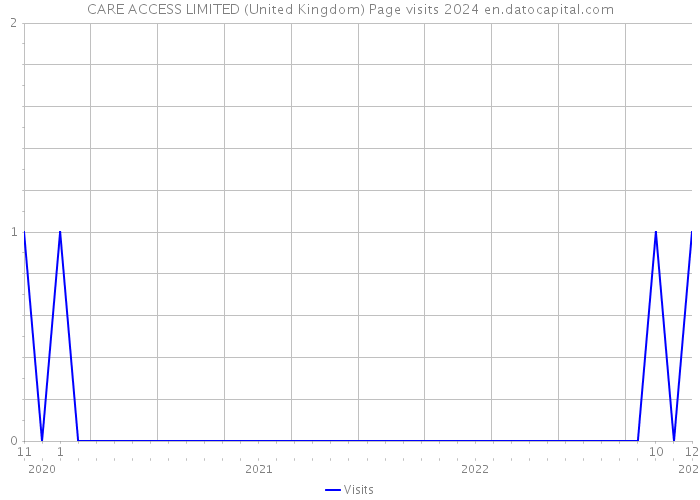 CARE ACCESS LIMITED (United Kingdom) Page visits 2024 
