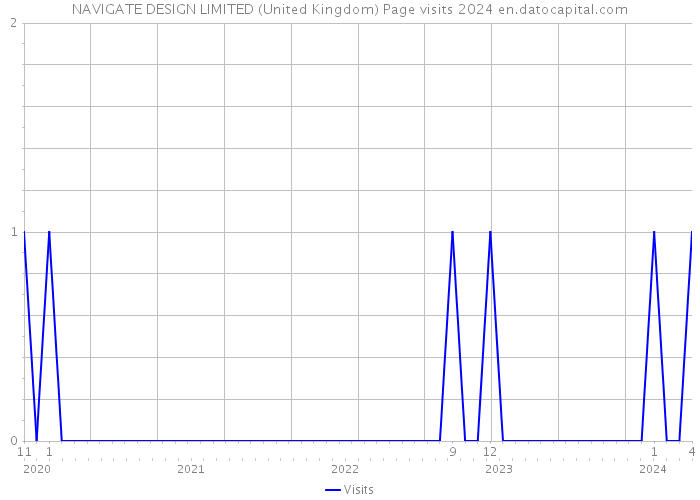 NAVIGATE DESIGN LIMITED (United Kingdom) Page visits 2024 
