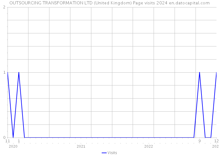 OUTSOURCING TRANSFORMATION LTD (United Kingdom) Page visits 2024 