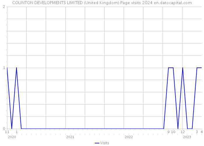 COLINTON DEVELOPMENTS LIMITED (United Kingdom) Page visits 2024 