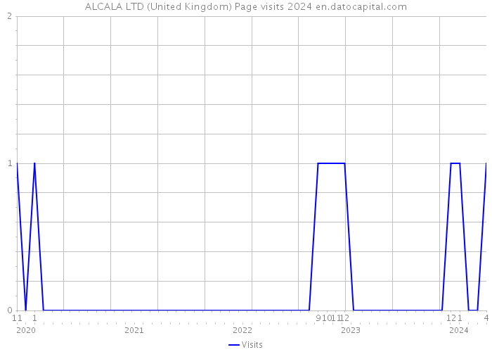 ALCALA LTD (United Kingdom) Page visits 2024 