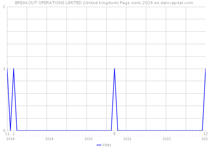 BREAKOUT OPERATIONS LIMITED (United Kingdom) Page visits 2024 