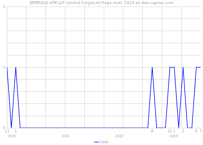 EMERALD APE LLP (United Kingdom) Page visits 2024 